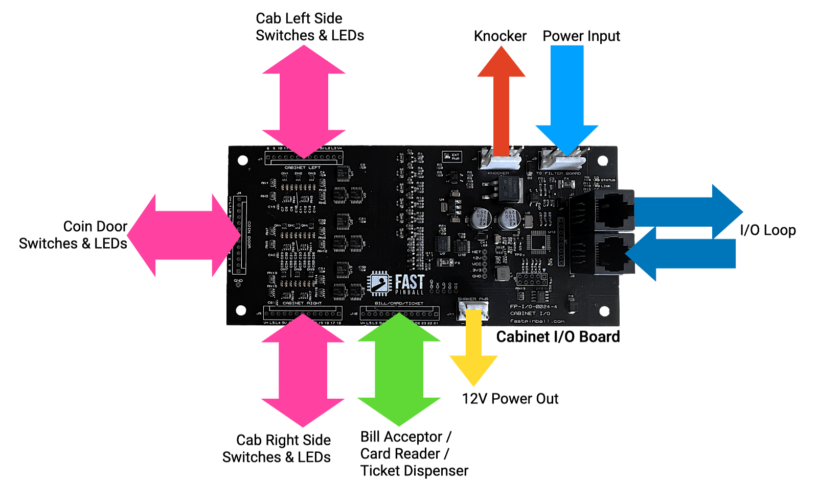 Cabinet I/O board features