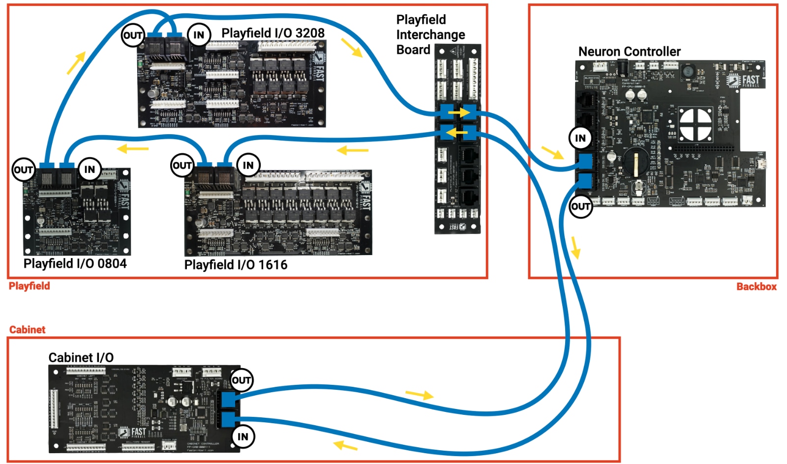 Wiring your playfield I/O boards, FAST Pinball Neuron-based machine ...